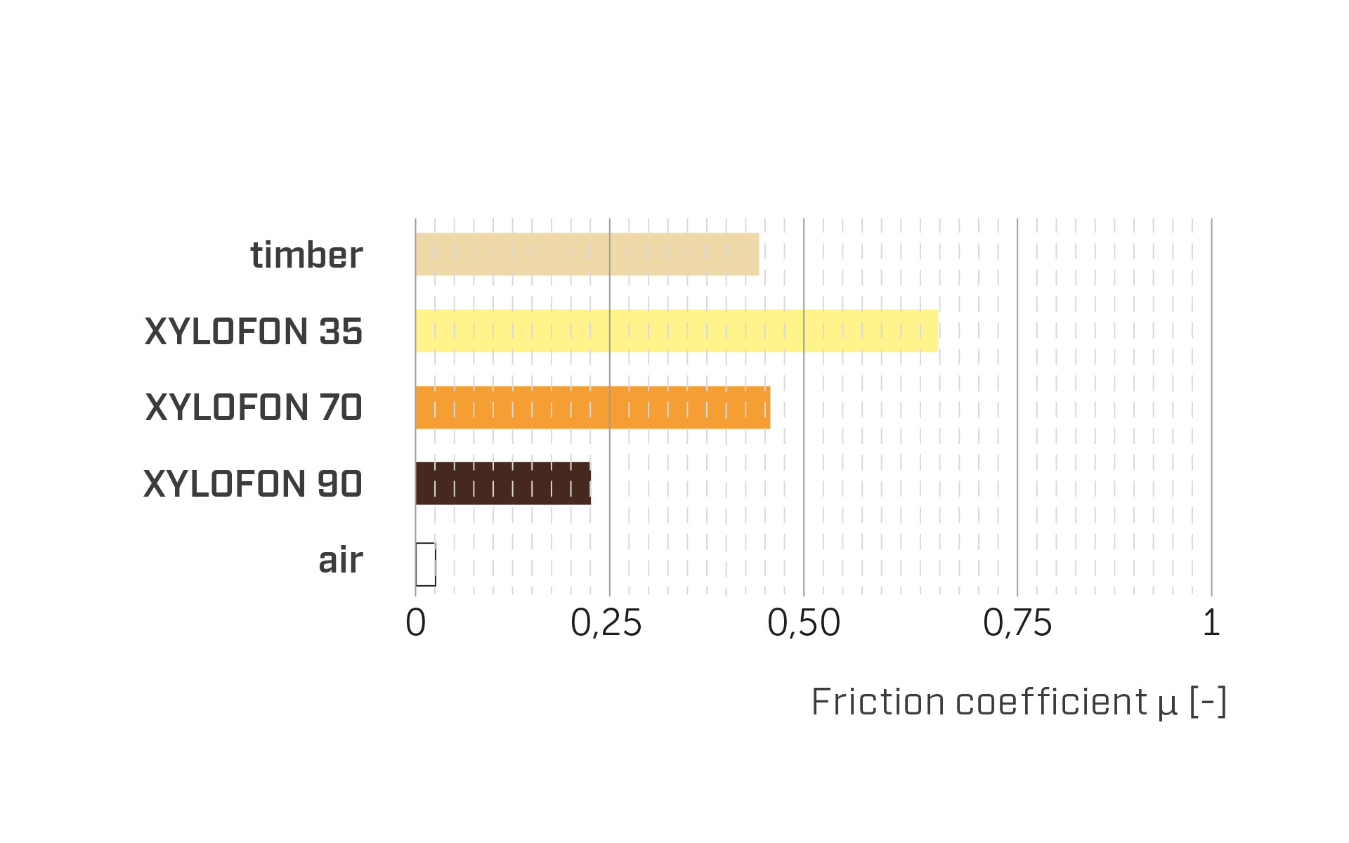 Friction coefficient comparison chart showing timber, XYLOFON 35, XYLOFON 70, XYLOFON 90 and air based on experimental tests 