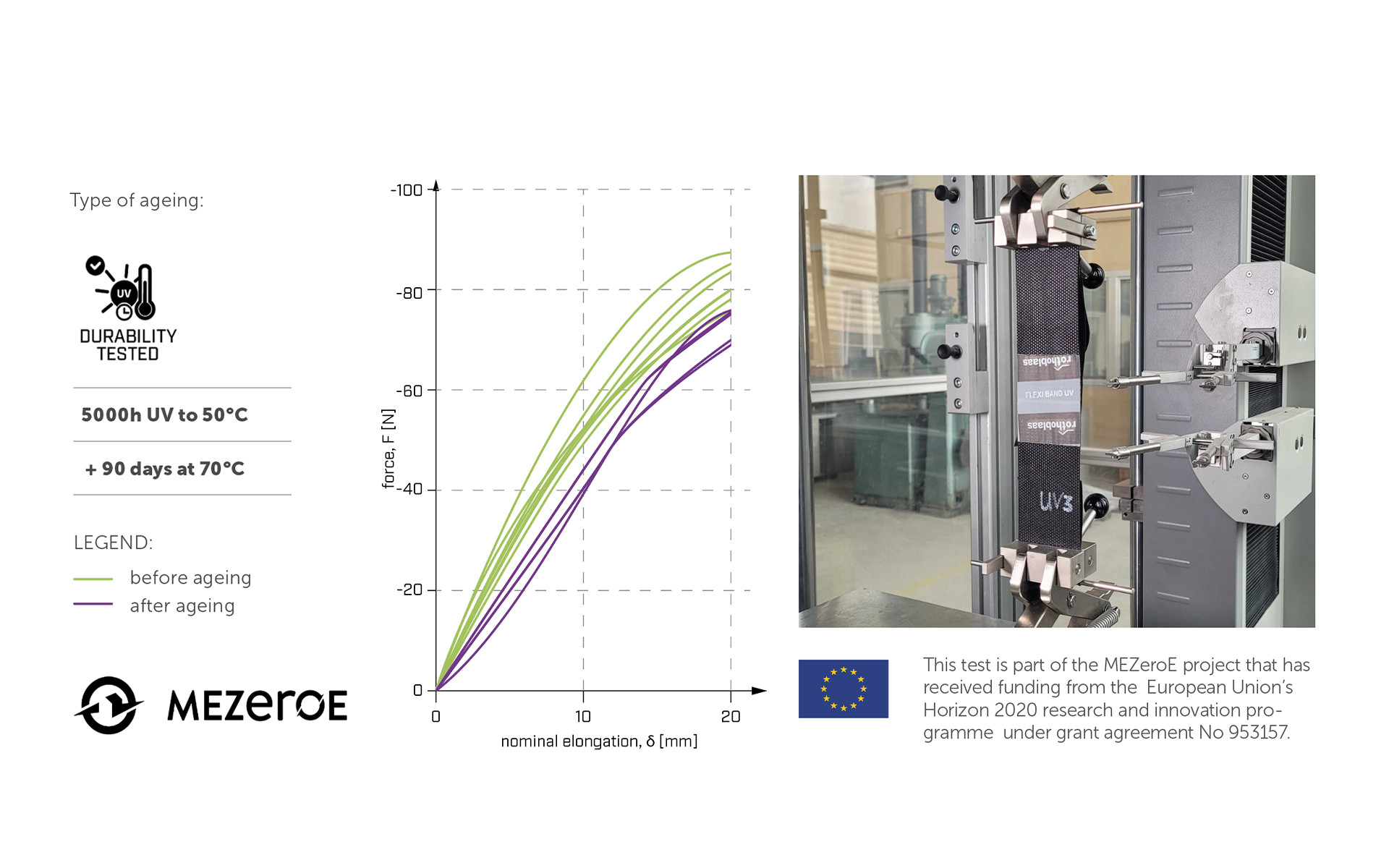 Durability of tapes and membranes