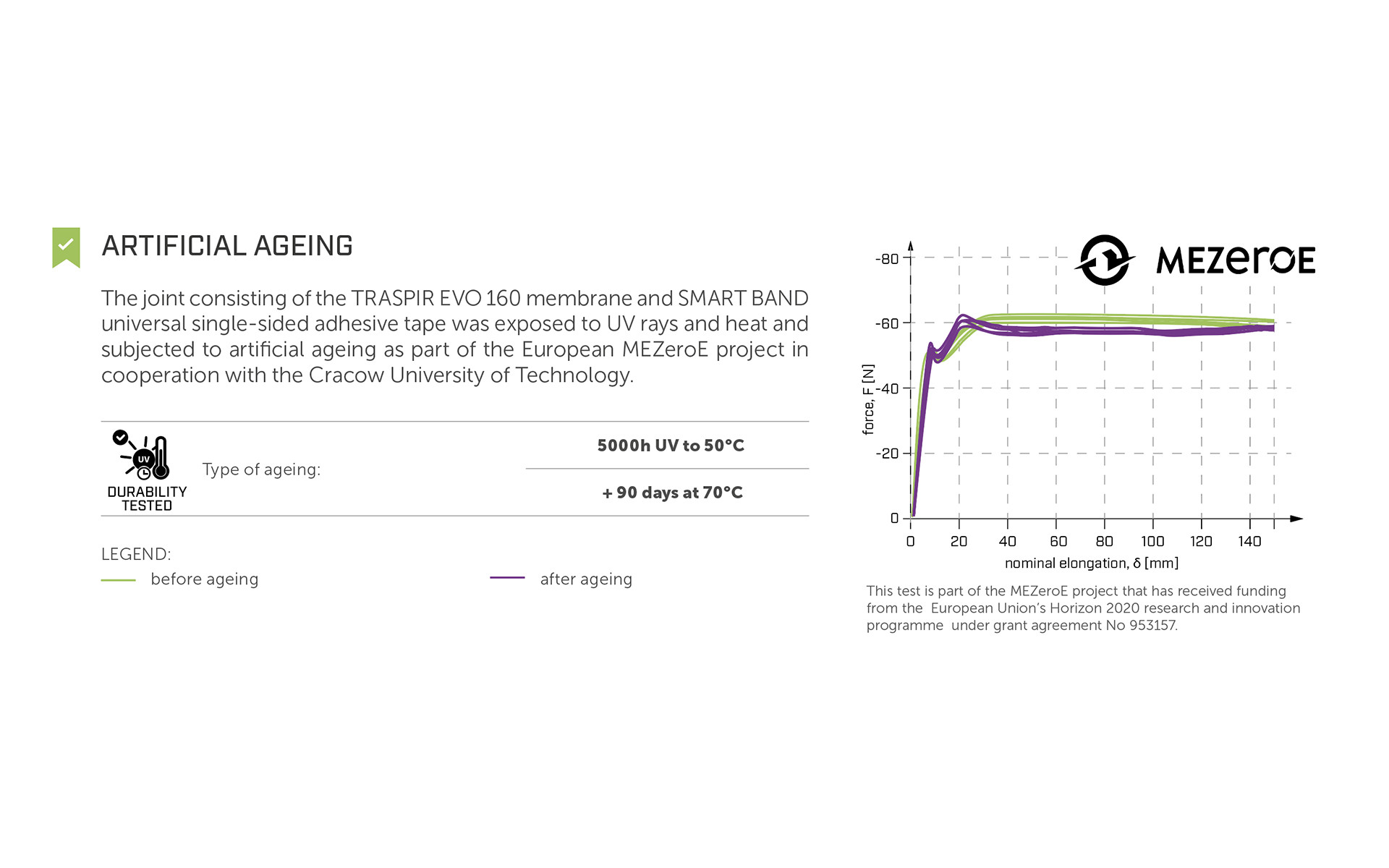 Durability of tapes and membranes