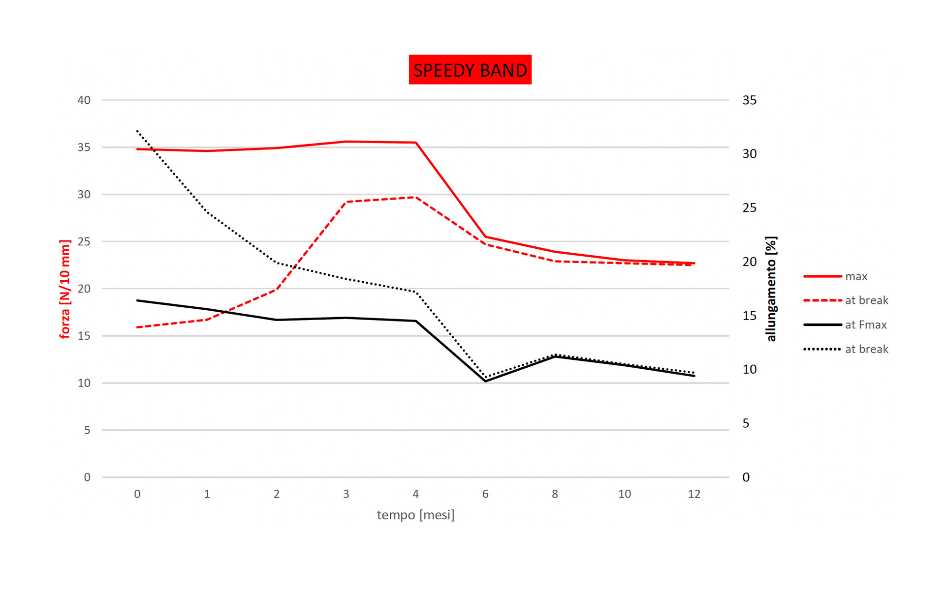 Durability of tapes and membranes
