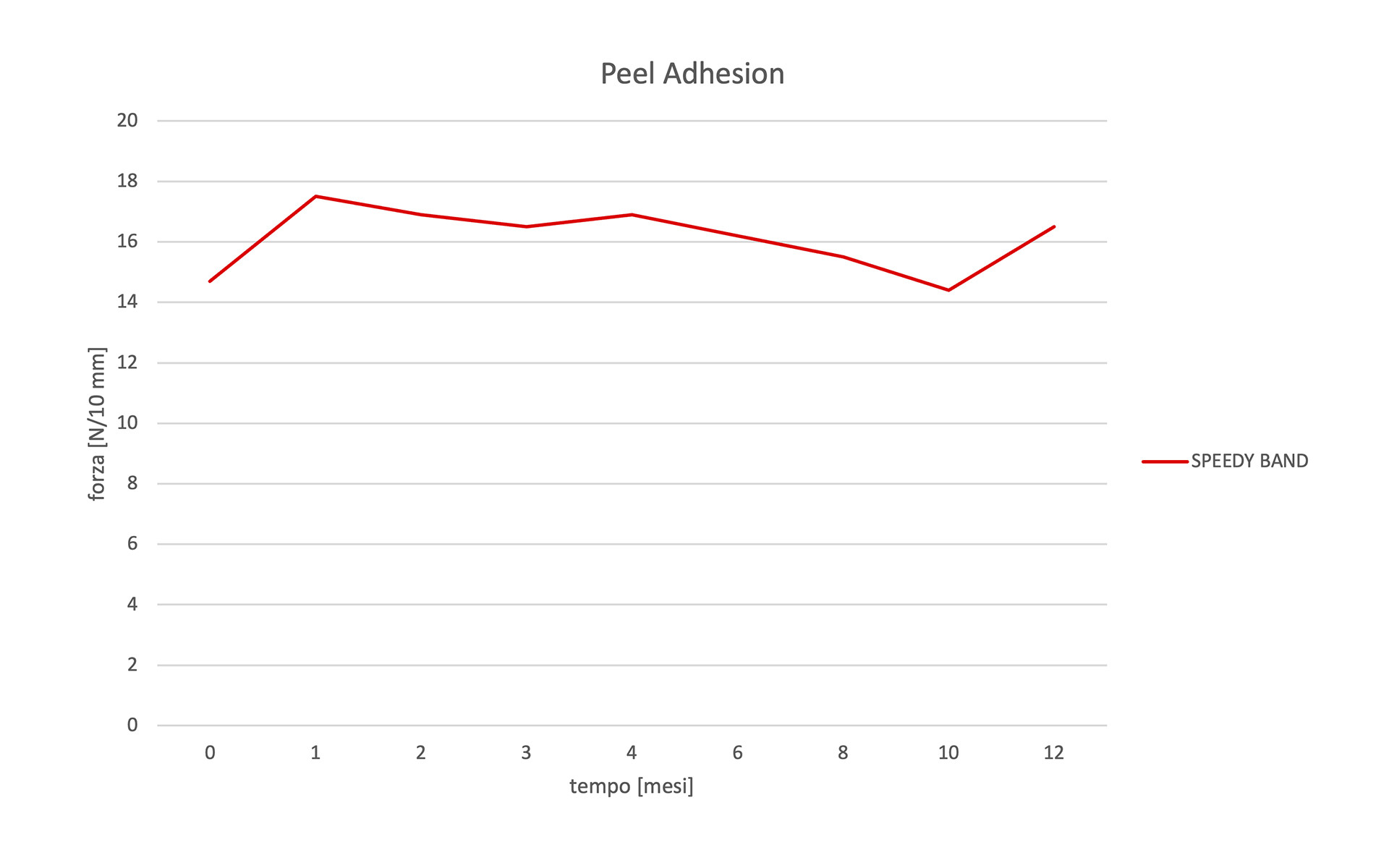 Durability of tapes and membranes