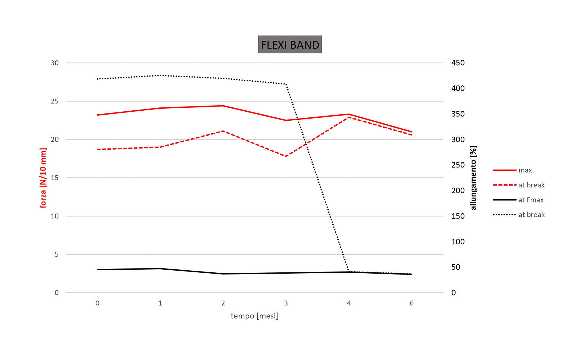 Durability of tapes and membranes