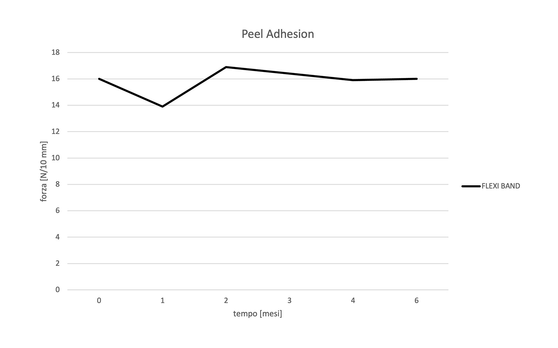 Durability of tapes and membranes