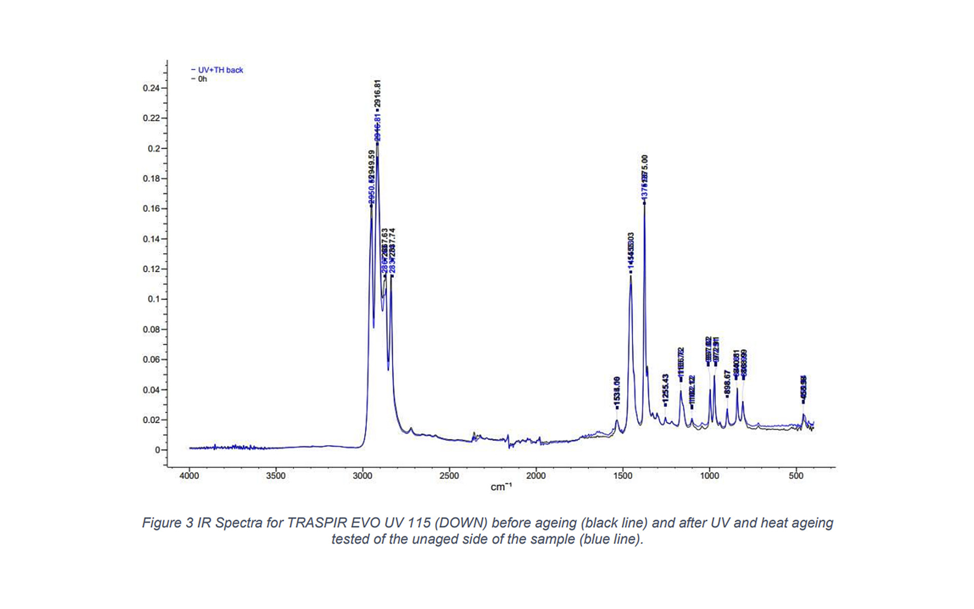 Durability of tapes and membranes